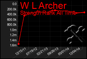 Total Graph of W L Archer