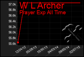 Total Graph of W L Archer