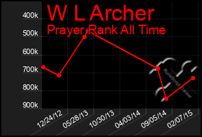 Total Graph of W L Archer