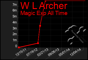 Total Graph of W L Archer