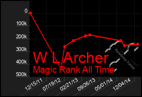 Total Graph of W L Archer