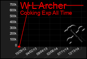 Total Graph of W L Archer