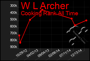 Total Graph of W L Archer