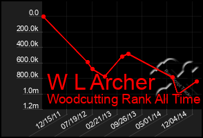 Total Graph of W L Archer