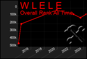 Total Graph of W L E L E