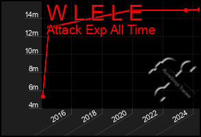 Total Graph of W L E L E