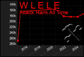 Total Graph of W L E L E