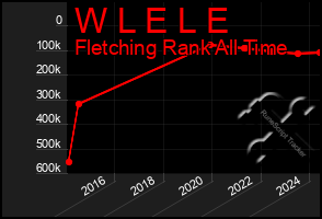 Total Graph of W L E L E