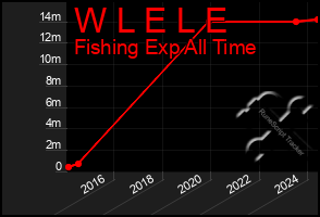 Total Graph of W L E L E