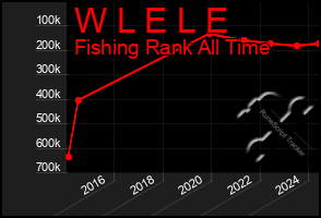 Total Graph of W L E L E