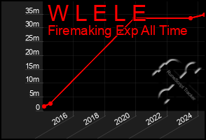 Total Graph of W L E L E