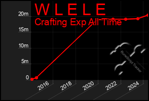 Total Graph of W L E L E