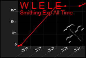 Total Graph of W L E L E