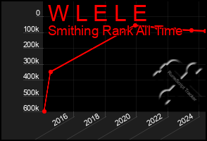 Total Graph of W L E L E