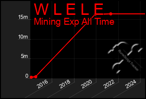 Total Graph of W L E L E