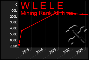 Total Graph of W L E L E