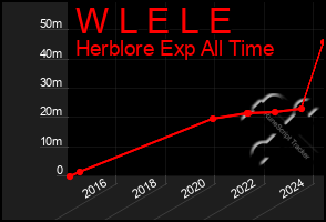 Total Graph of W L E L E