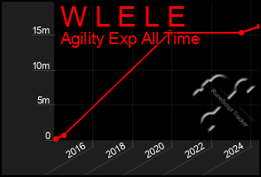 Total Graph of W L E L E