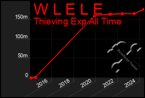 Total Graph of W L E L E