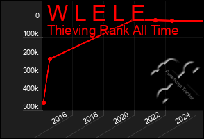 Total Graph of W L E L E