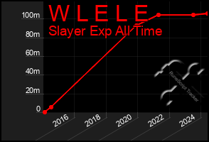 Total Graph of W L E L E