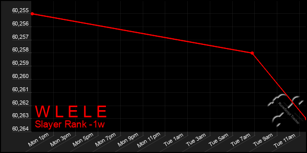 Last 7 Days Graph of W L E L E