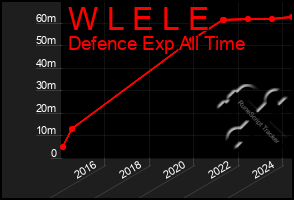 Total Graph of W L E L E