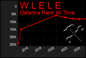 Total Graph of W L E L E