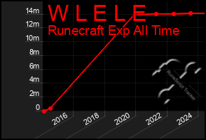 Total Graph of W L E L E