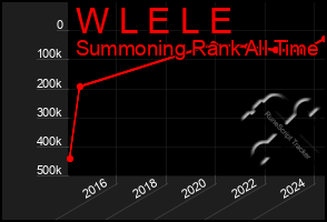 Total Graph of W L E L E