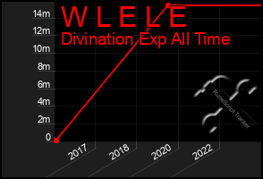 Total Graph of W L E L E