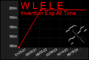 Total Graph of W L E L E