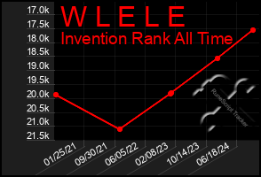 Total Graph of W L E L E