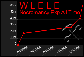 Total Graph of W L E L E