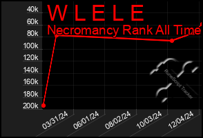 Total Graph of W L E L E