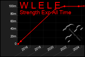 Total Graph of W L E L E