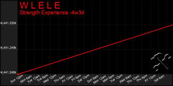 Last 31 Days Graph of W L E L E