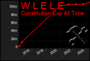 Total Graph of W L E L E