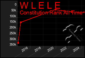 Total Graph of W L E L E