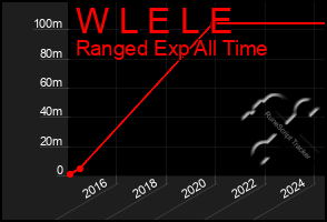 Total Graph of W L E L E