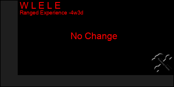 Last 31 Days Graph of W L E L E