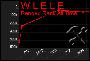 Total Graph of W L E L E