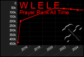 Total Graph of W L E L E