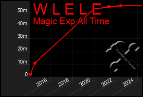 Total Graph of W L E L E