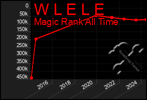 Total Graph of W L E L E