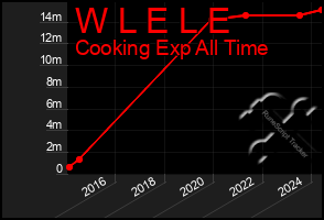 Total Graph of W L E L E