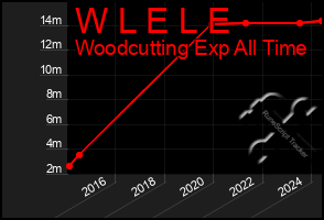 Total Graph of W L E L E