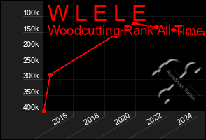 Total Graph of W L E L E