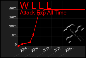 Total Graph of W L L L