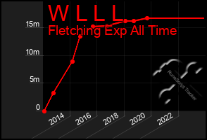 Total Graph of W L L L